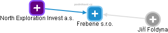 Frebene s.r.o. - obrázek vizuálního zobrazení vztahů obchodního rejstříku