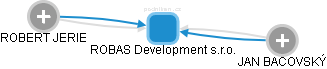 ROBAS Development s.r.o. - obrázek vizuálního zobrazení vztahů obchodního rejstříku