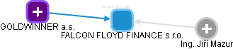 FALCON FLOYD FINANCE s.r.o. - obrázek vizuálního zobrazení vztahů obchodního rejstříku