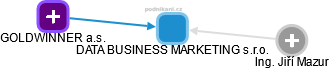 DATA BUSINESS MARKETING s.r.o. - obrázek vizuálního zobrazení vztahů obchodního rejstříku