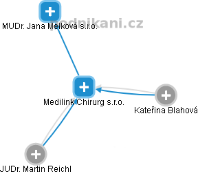 Medilink Chirurg s.r.o. - obrázek vizuálního zobrazení vztahů obchodního rejstříku