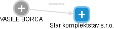 Star komplektstav s.r.o. - obrázek vizuálního zobrazení vztahů obchodního rejstříku