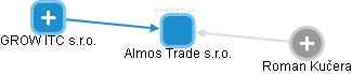 Almos Trade s.r.o. - obrázek vizuálního zobrazení vztahů obchodního rejstříku