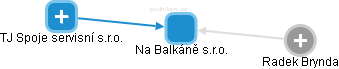Na Balkáně s.r.o. - obrázek vizuálního zobrazení vztahů obchodního rejstříku