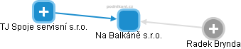 Na Balkáně s.r.o. - obrázek vizuálního zobrazení vztahů obchodního rejstříku