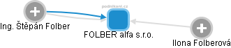 FOLBER alfa s.r.o. - obrázek vizuálního zobrazení vztahů obchodního rejstříku