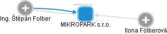 MIKROPARK s.r.o. - obrázek vizuálního zobrazení vztahů obchodního rejstříku