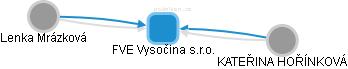 FVE Vysočina s.r.o. - obrázek vizuálního zobrazení vztahů obchodního rejstříku