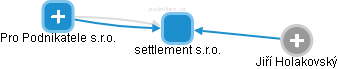 settlement s.r.o. - obrázek vizuálního zobrazení vztahů obchodního rejstříku