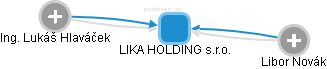 LIKA HOLDING s.r.o. - obrázek vizuálního zobrazení vztahů obchodního rejstříku