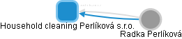 Household cleaning Perlíková s.r.o. - obrázek vizuálního zobrazení vztahů obchodního rejstříku