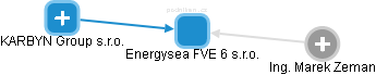 Energysea FVE 6 s.r.o. - obrázek vizuálního zobrazení vztahů obchodního rejstříku