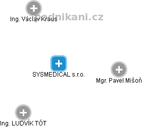 SYSMEDICAL s.r.o. - obrázek vizuálního zobrazení vztahů obchodního rejstříku