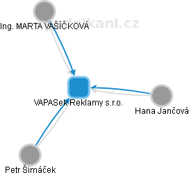 VAPASek Reklamy s.r.o. - obrázek vizuálního zobrazení vztahů obchodního rejstříku