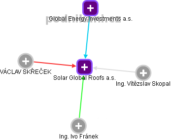 Solar Global Roofs a.s. - obrázek vizuálního zobrazení vztahů obchodního rejstříku