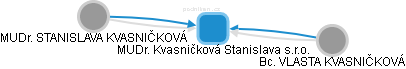 MUDr. Kvasničková Stanislava s.r.o. - obrázek vizuálního zobrazení vztahů obchodního rejstříku