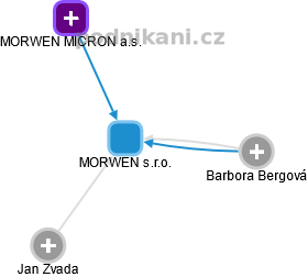 MORWEN s.r.o. - obrázek vizuálního zobrazení vztahů obchodního rejstříku