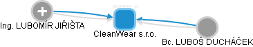 CleanWear s.r.o. - obrázek vizuálního zobrazení vztahů obchodního rejstříku