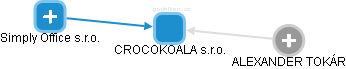CROCOKOALA s.r.o. - obrázek vizuálního zobrazení vztahů obchodního rejstříku
