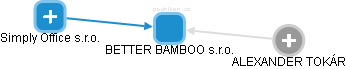 BETTER BAMBOO s.r.o. - obrázek vizuálního zobrazení vztahů obchodního rejstříku