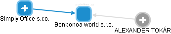 Bonbonoa world s.r.o. - obrázek vizuálního zobrazení vztahů obchodního rejstříku
