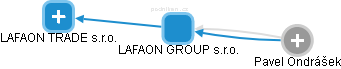 LAFAON GROUP s.r.o. - obrázek vizuálního zobrazení vztahů obchodního rejstříku