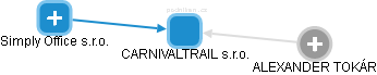 CARNIVALTRAIL s.r.o. - obrázek vizuálního zobrazení vztahů obchodního rejstříku