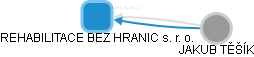 REHABILITACE BEZ HRANIC s. r. o. - obrázek vizuálního zobrazení vztahů obchodního rejstříku