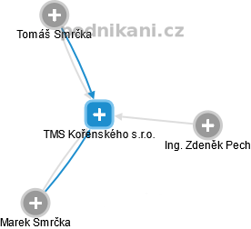 TMS Kořenského s.r.o. - obrázek vizuálního zobrazení vztahů obchodního rejstříku