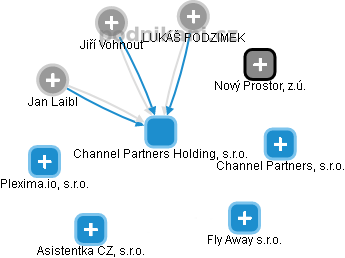 Channel Partners Holding, s.r.o. - obrázek vizuálního zobrazení vztahů obchodního rejstříku