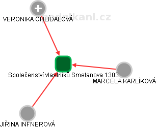 Společenství vlastníků Smetanova 1303 - obrázek vizuálního zobrazení vztahů obchodního rejstříku