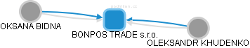 BONPOS TRADE s.r.o. - obrázek vizuálního zobrazení vztahů obchodního rejstříku