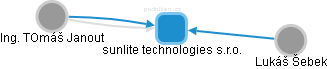 sunlite technologies s.r.o. - obrázek vizuálního zobrazení vztahů obchodního rejstříku
