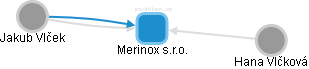 Merinox s.r.o. - obrázek vizuálního zobrazení vztahů obchodního rejstříku