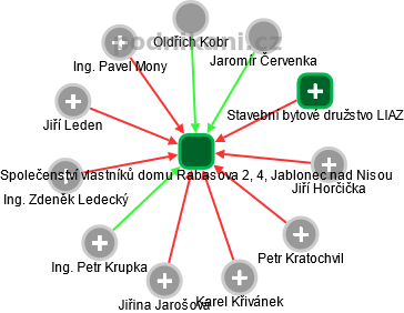 Společenství vlastníků domu Rabasova 2, 4, Jablonec nad Nisou - obrázek vizuálního zobrazení vztahů obchodního rejstříku