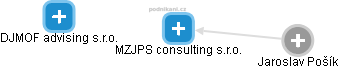 MZJPS consulting s.r.o. - obrázek vizuálního zobrazení vztahů obchodního rejstříku