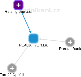 REALIA FVE s.r.o. - obrázek vizuálního zobrazení vztahů obchodního rejstříku