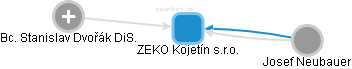 ZEKO Kojetín s.r.o. - obrázek vizuálního zobrazení vztahů obchodního rejstříku