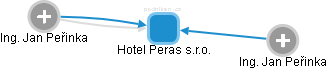 Hotel Peras s.r.o. - obrázek vizuálního zobrazení vztahů obchodního rejstříku