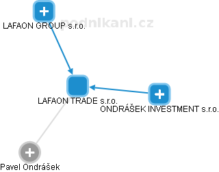 LAFAON TRADE s.r.o. - obrázek vizuálního zobrazení vztahů obchodního rejstříku