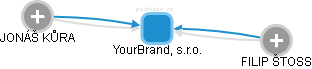 YourBrand, s.r.o. - obrázek vizuálního zobrazení vztahů obchodního rejstříku