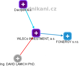 WLSCo INVESTMENT, a.s. - obrázek vizuálního zobrazení vztahů obchodního rejstříku