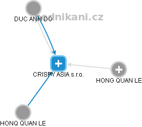 CRISPY ASIA s.r.o. - obrázek vizuálního zobrazení vztahů obchodního rejstříku
