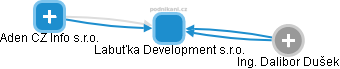 Labuťka Development s.r.o. - obrázek vizuálního zobrazení vztahů obchodního rejstříku