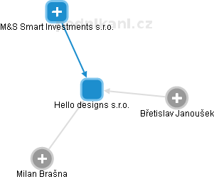 Hello designs s.r.o. - obrázek vizuálního zobrazení vztahů obchodního rejstříku