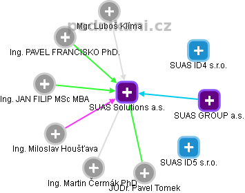 SUAS Solutions a.s. - obrázek vizuálního zobrazení vztahů obchodního rejstříku