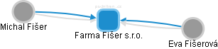 Farma Fišer s.r.o. - obrázek vizuálního zobrazení vztahů obchodního rejstříku