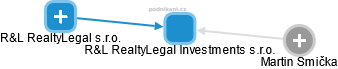 R&L RealtyLegal Investments s.r.o. - obrázek vizuálního zobrazení vztahů obchodního rejstříku
