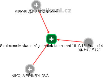 Společenství vlastníků jednotek Konzumní 1010/16, Praha 14 - obrázek vizuálního zobrazení vztahů obchodního rejstříku