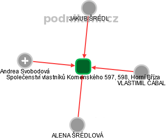 Společenství vlastníků Komenského 597, 598, Horní Bříza - obrázek vizuálního zobrazení vztahů obchodního rejstříku